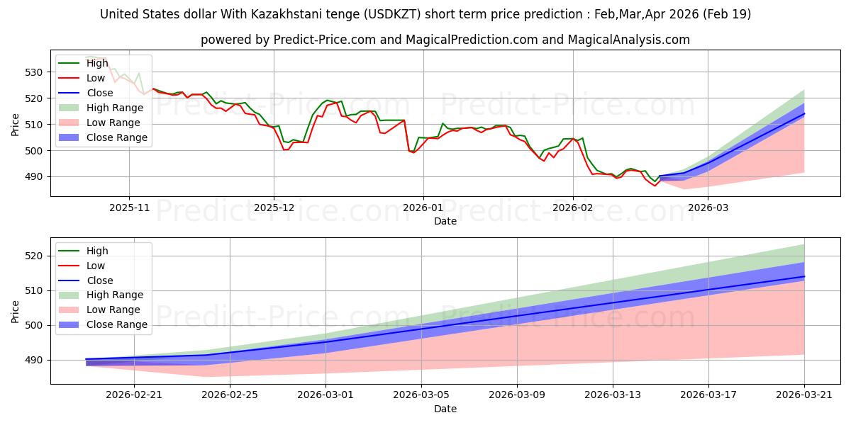 Maximale en minimale US-Dollar mit kasachischem Tenge korte termijn prijsvoorspelling voor Mar,Apr,May 2026