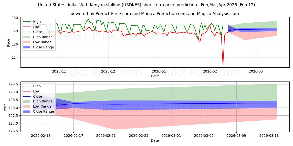 Previsão de preço de curto prazo Dólar dos Estados Unidos Com Xelim Queniano máxima e mínima para Mar,Apr,May 2026