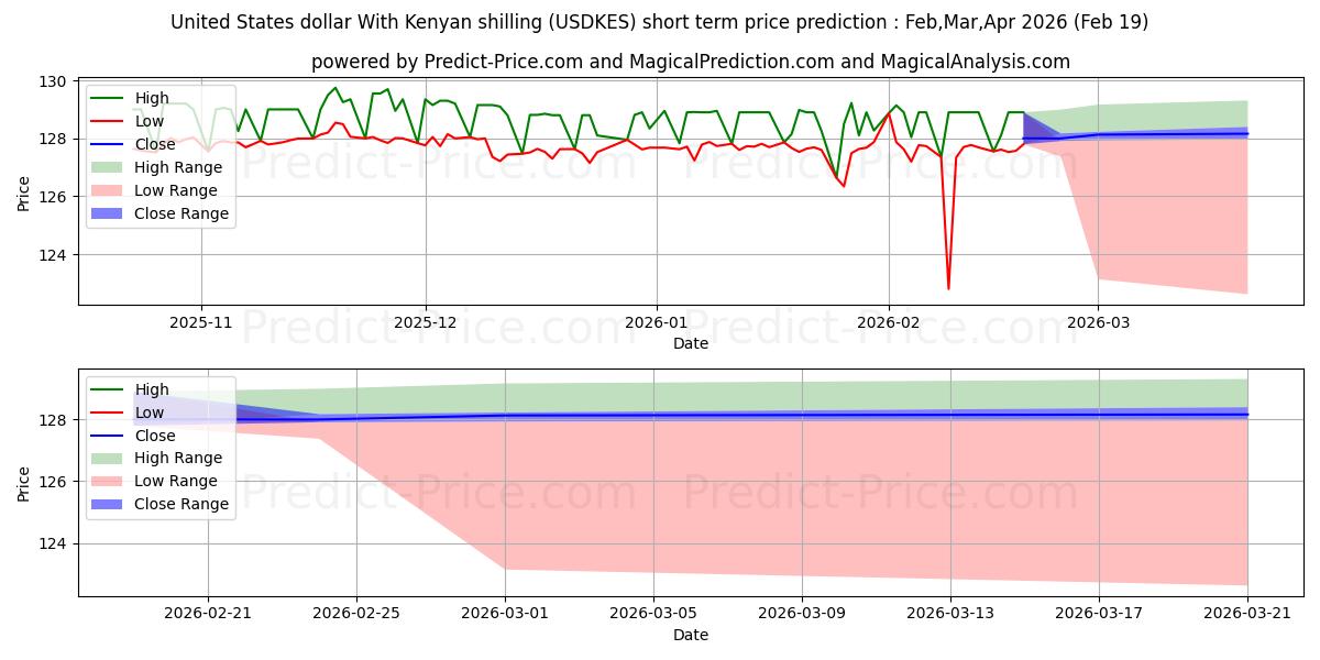 Pronóstico de precio a corto plazo máximo y mínimo de Dólar estadounidense Con chelín keniano para Mar,Apr,May 2026