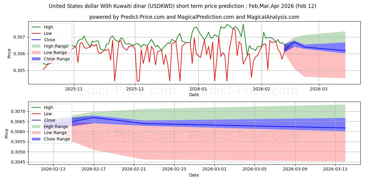 Maximale en minimale Amerikaanse dollar met Koeweitse dinar kortetermijn prijsvoorspelling voor Mar,Apr,May 2026