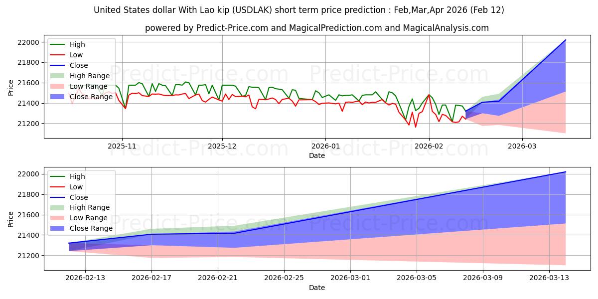 حداکثر و حداقل پیش‌بینی قیمت کوتاه مدت دلار ایالات متحده با کیپ لائوس برای Mar,Apr,May 2026