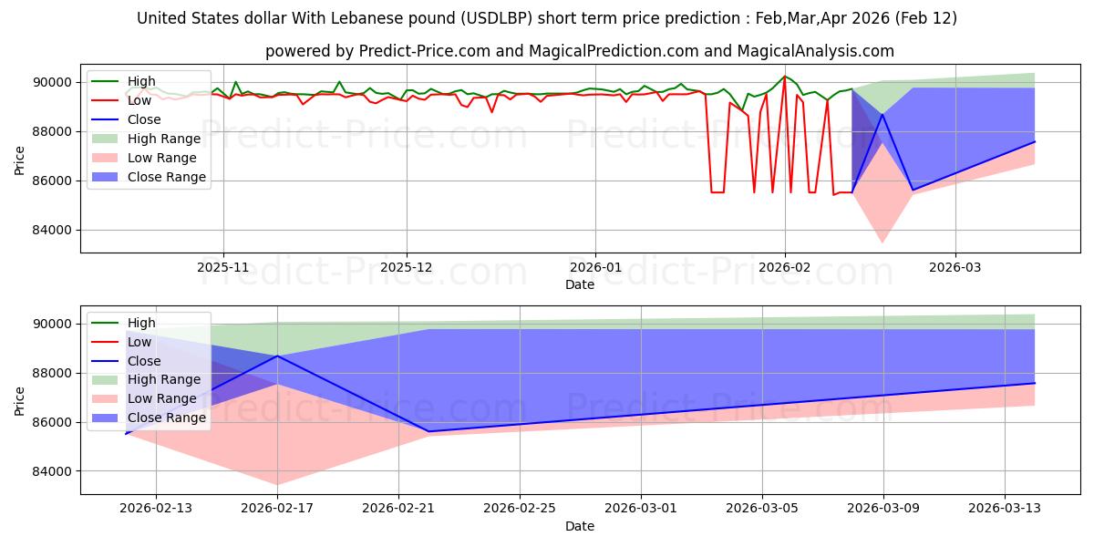 حداکثر و حداقل پیش‌بینی قیمت کوتاه مدت دلار آمریکا با پوند لبنان برای Mar,Apr,May 2026