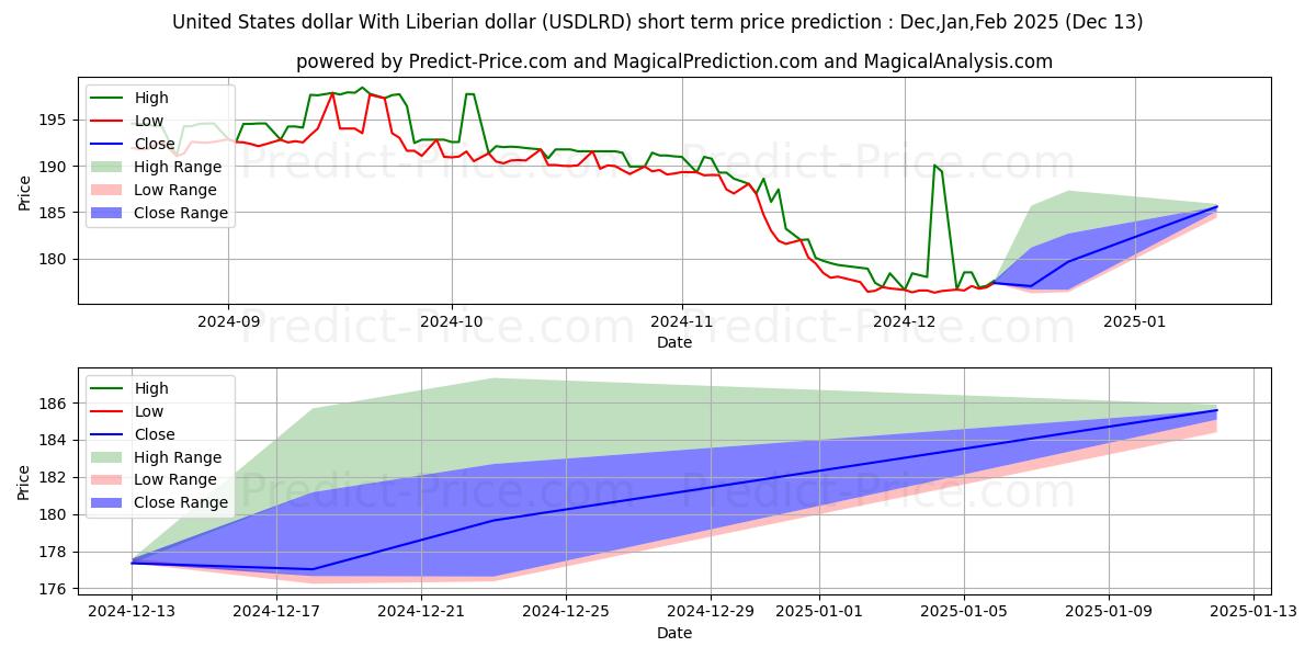 Maximum and minimum United States dollar With Liberian dollar short-term price forecast for Jan,Feb,Mar 2025