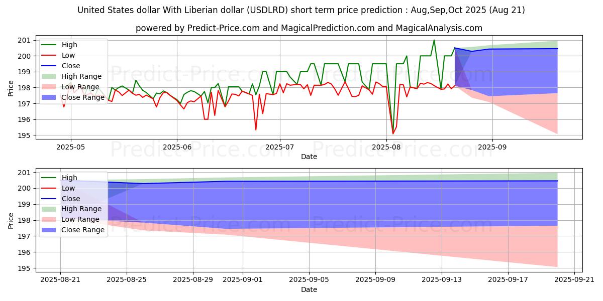 Maximum and minimum United States dollar With Liberian dollar short-term price forecast for Aug,Sep,Oct 2025