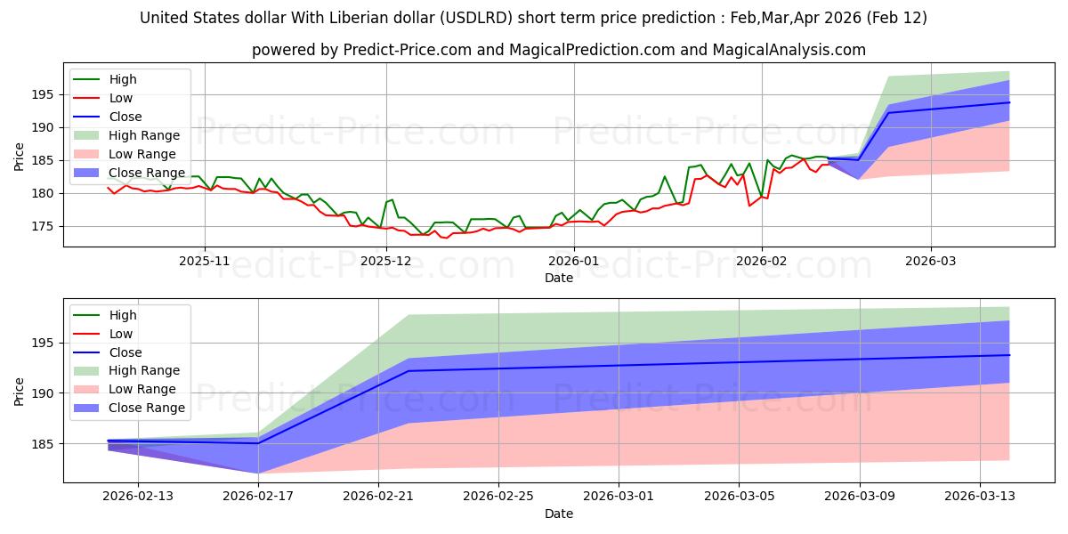 حداکثر و حداقل پیش‌بینی قیمت کوتاه مدت دلار آمریکا با دلار لیبریا برای Mar,Apr,May 2026