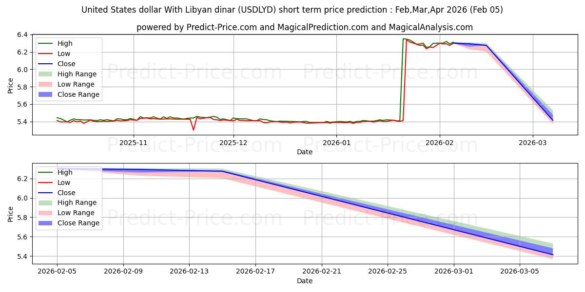 Maksimale og minimale prisforudsigelser på kort sigt for USA dollar med libyske dinar