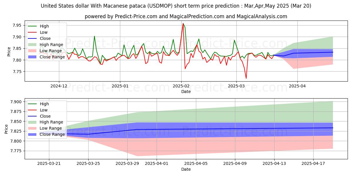 Macanese pataca ile ABD doları kısa vadeli fiyat tahmini için maksimum ve minimum