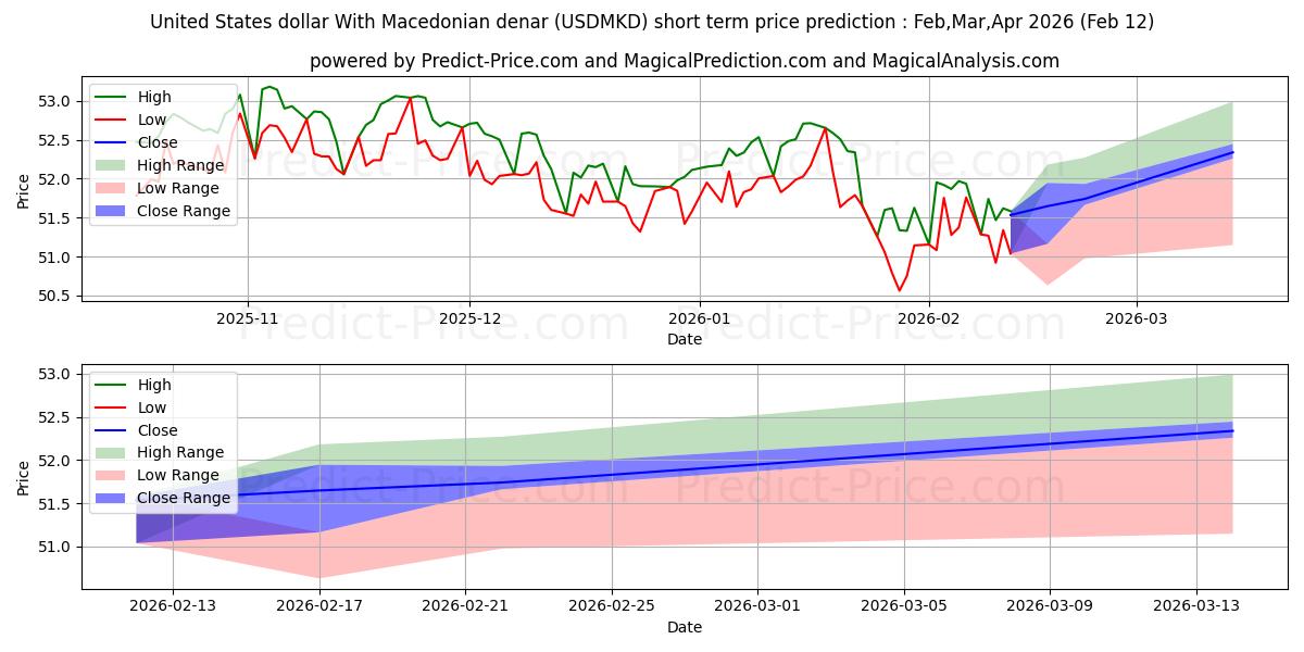 Maximale en minimale US-Dollar mit mazedonischem Denar korte termijn prijsvoorspelling voor Mar,Apr,May 2026