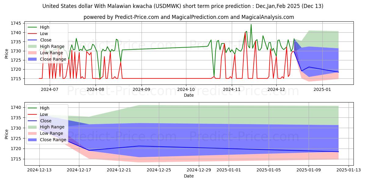 Maximum and minimum United States dollar With Malawian kwacha short-term price forecast for Jan,Feb,Mar 2025