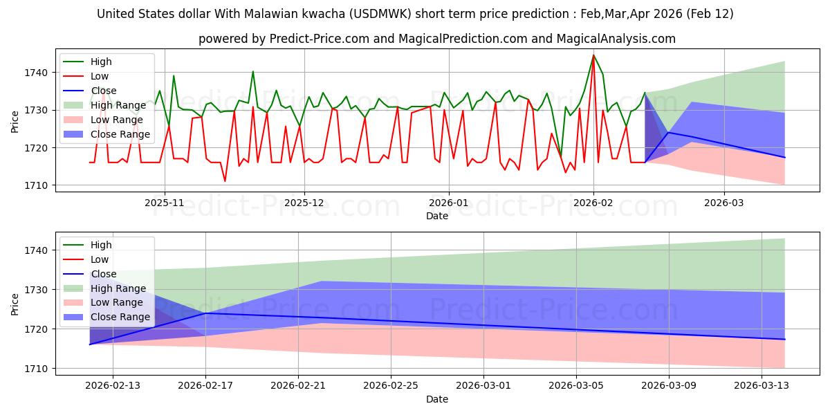 حداکثر و حداقل پیش‌بینی قیمت کوتاه مدت دلار ایالات متحده با کواچای مالاوی برای Mar,Apr,May 2026