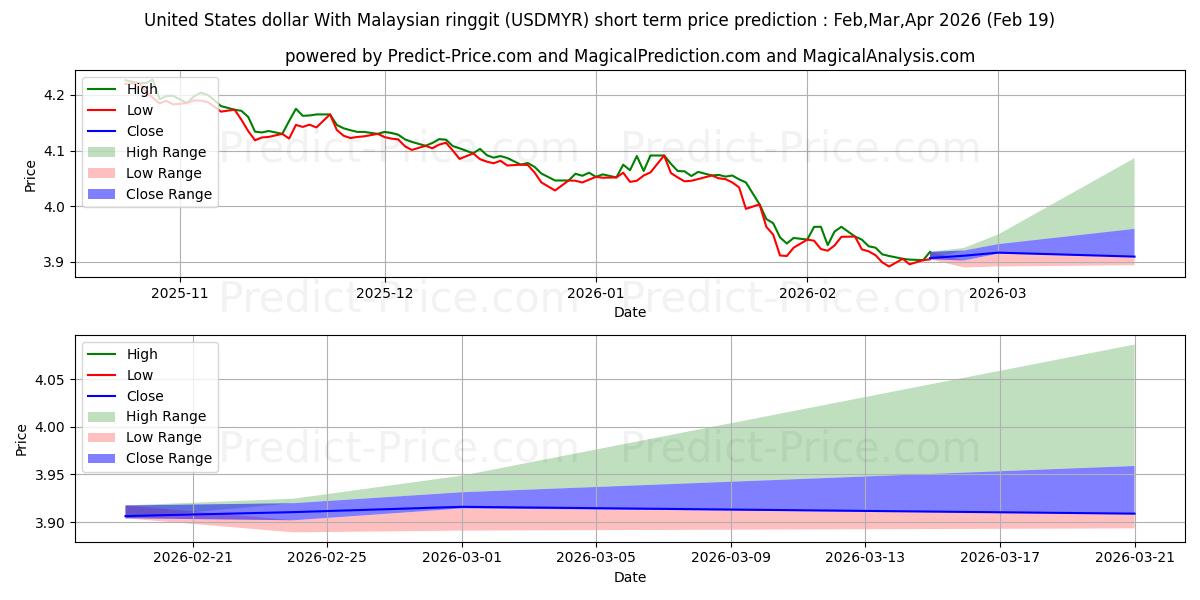 Maksimale og minimale kortsiktige prisforutsigelser for Amerikanske dollar med malaysisk ringgit