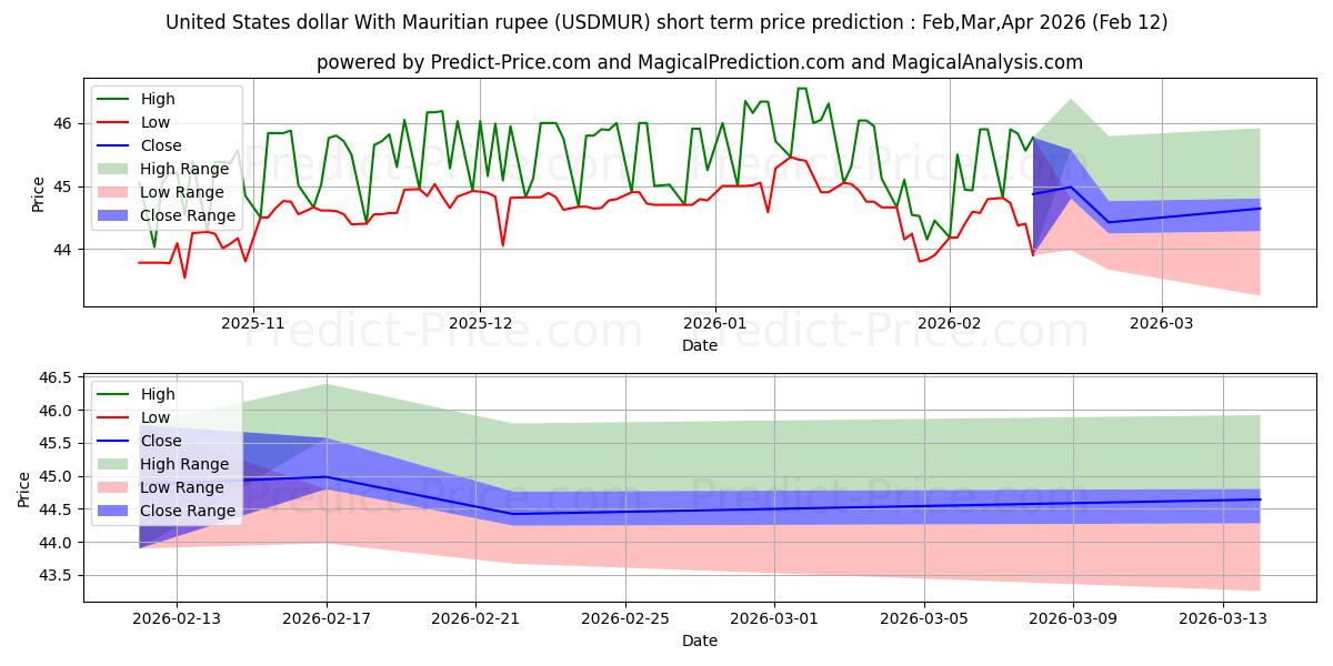 حداکثر و حداقل پیش‌بینی قیمت کوتاه مدت دلار ایالات متحده با روپیه موریس برای Mar,Apr,May 2026