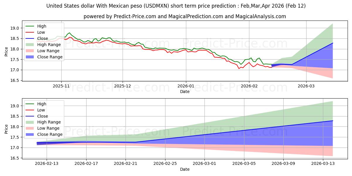 Maksimale og minimale kortsiktige prisforutsigelser for Amerikanske dollar med meksikansk peso