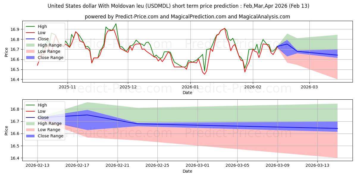 몰도바 레우와 ​​미국 달러 단기 가격 예측의 최대 및 최소 값 Mar,Apr,May 2026