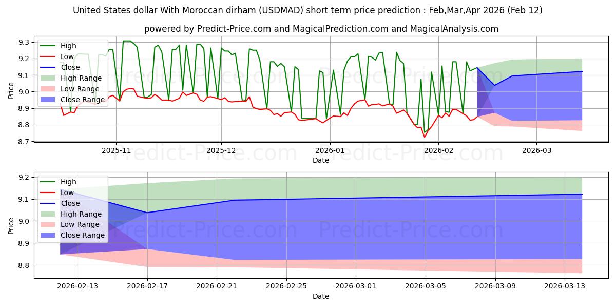 Previsione del prezzo massimo e minimo a breve termine per Dollaro degli Stati Uniti Con dirham marocchino