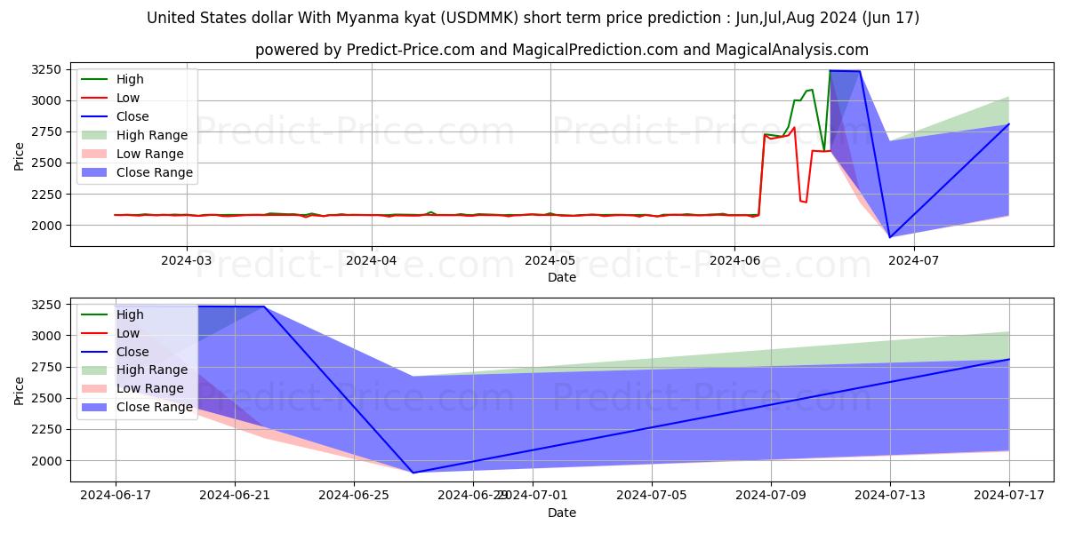 Previsione del prezzo massimo e minimo a breve termine per Dollaro degli Stati Uniti Con Myanma Kyat