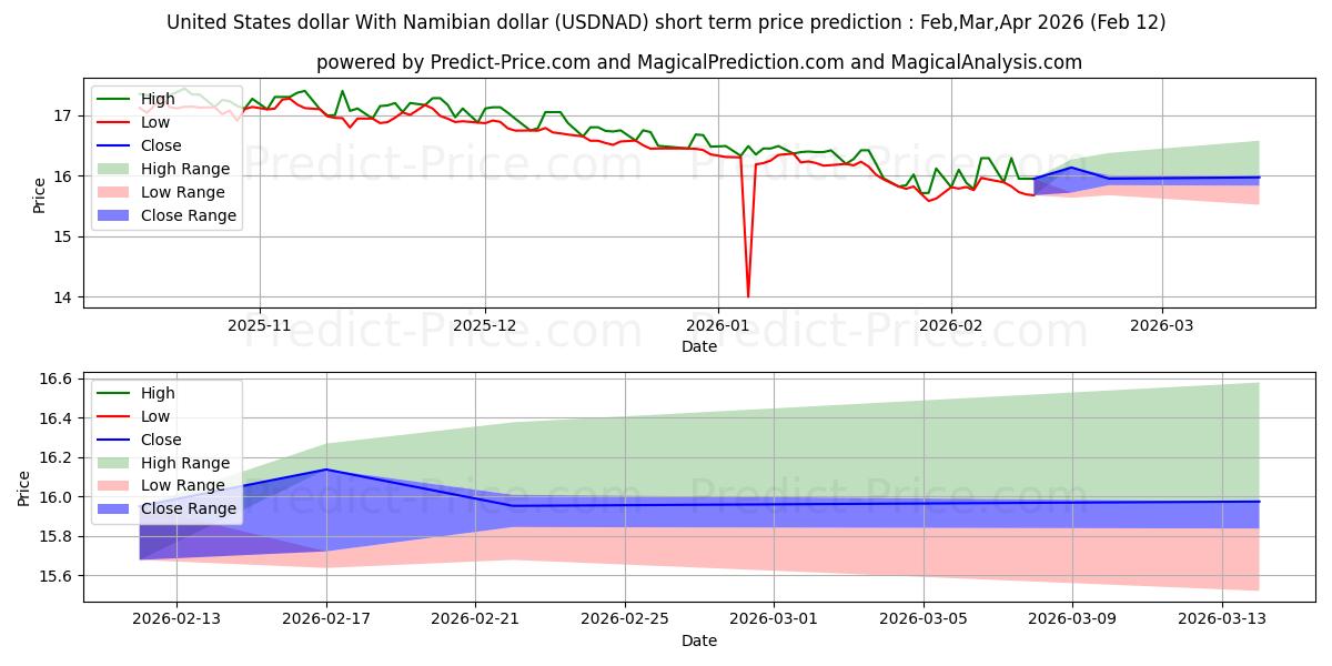 ABD Doları Namibya Doları ile kısa vadeli fiyat tahmini için maksimum ve minimum