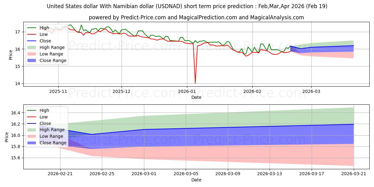 Maximale en minimale US-Dollar Mit namibischem Dollar korte termijn prijsvoorspelling voor Mar,Apr,May 2026