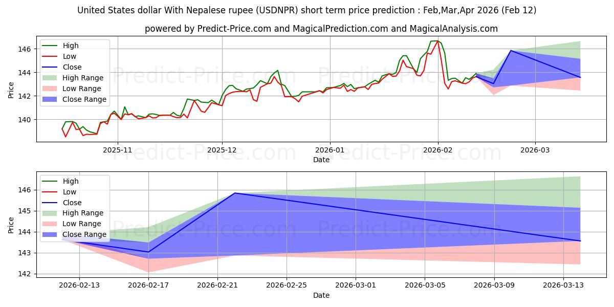 حداکثر و حداقل پیش‌بینی قیمت کوتاه مدت دلار آمریکا با روپیه نپال برای Mar,Apr,May 2026