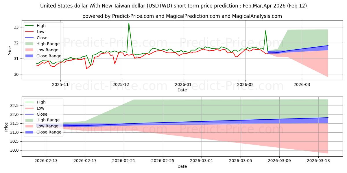 Maksimale og minimale prisforudsigelser på kort sigt for Amerikanske dollar med ny Taiwan dollar