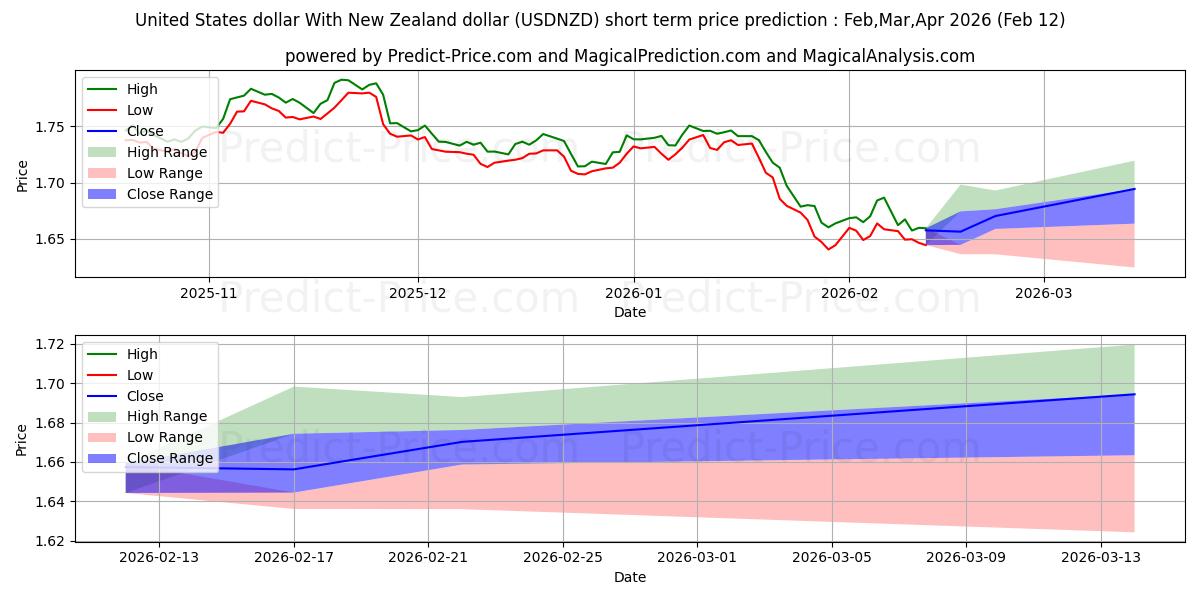 Previsione del prezzo massimo e minimo a breve termine per Dollaro degli Stati Uniti Con il dollaro neozelandese