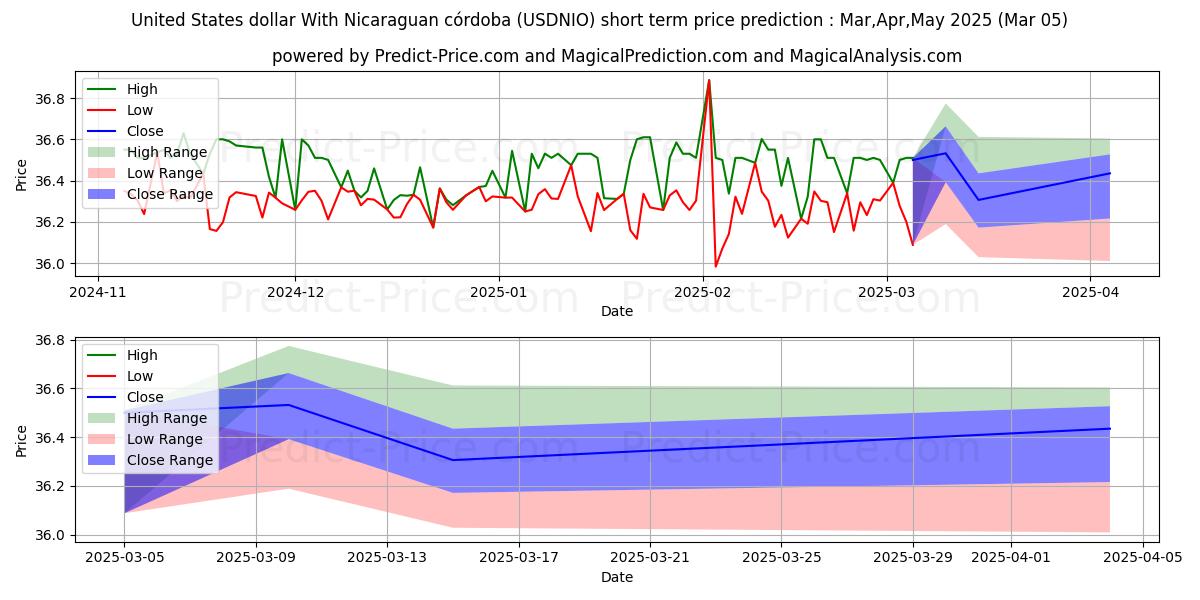 니카라과 코르도바와 미국 달러 단기 가격 예측의 최대 및 최소 값 Mar,Apr,May 2025