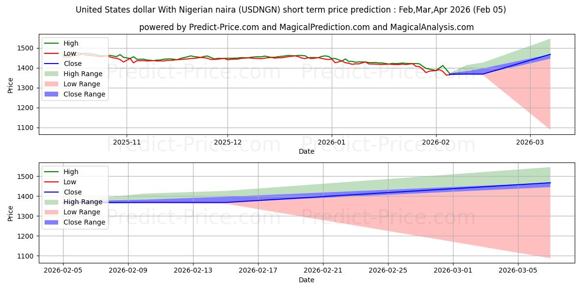 Maximum and minimum United States dollar With Nigerian naira short-term price forecast for Feb,Mar,Apr 2026