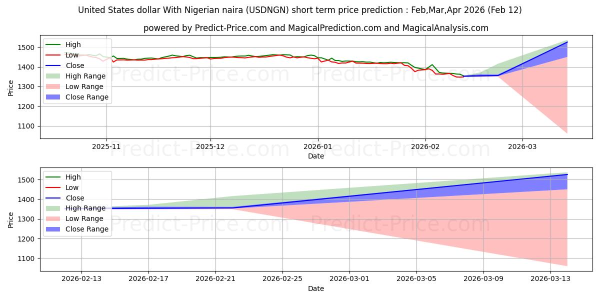 حداکثر و حداقل پیش‌بینی قیمت کوتاه مدت دلار ایالات متحده با نایرا نیجریه برای Mar,Apr,May 2026
