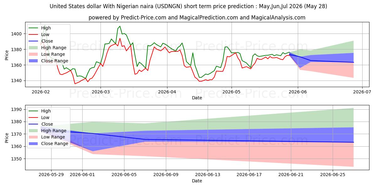 Maximale en minimale US-Dollar mit nigerianischer Naira korte termijn prijsvoorspelling voor Jun,Jul,Aug 2026