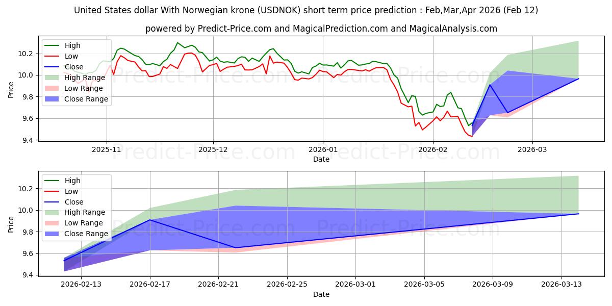توقع أقصى وأدنى سعر قصير المدى لـ دولار الولايات المتحدة مع الكرونة النرويجية في Mar,Apr,May 2026
