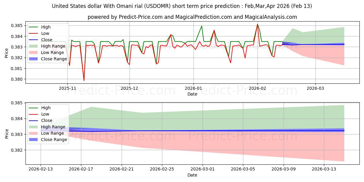 Maximale en minimale US-Dollar mit omanischem Rial korte termijn prijsvoorspelling voor Mar,Apr,May 2026
