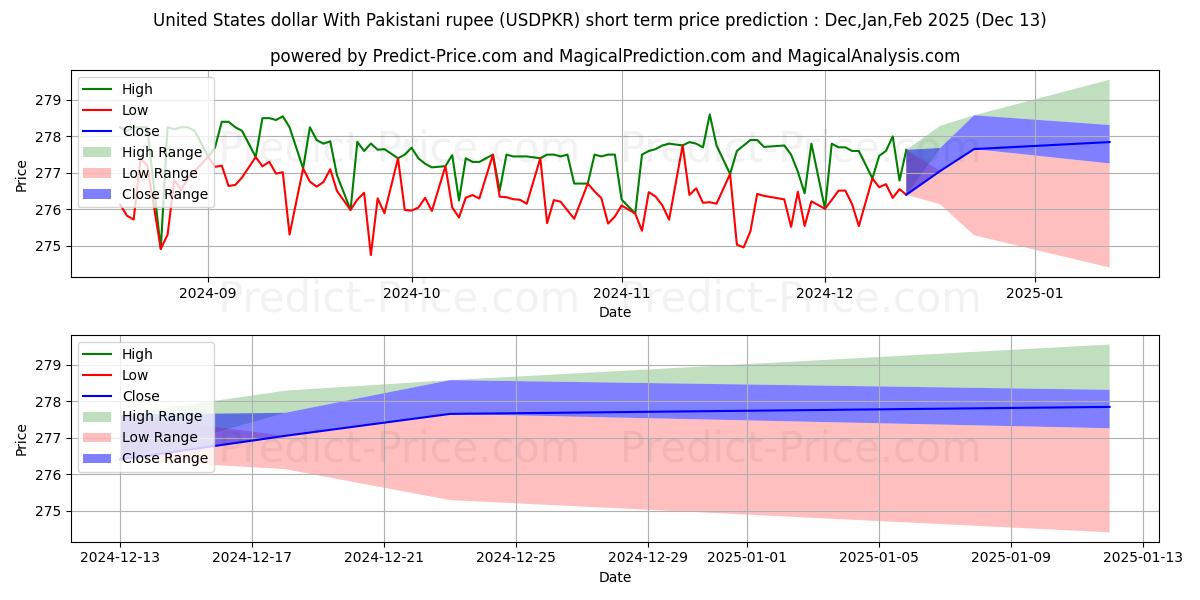 Maximum and minimum United States dollar With Pakistani rupee short-term price forecast for Jan,Feb,Mar 2025