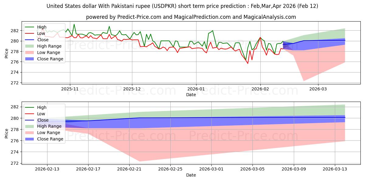 Previsão de preço de curto prazo Dólar dos Estados Unidos Com Rupia Paquistanesa máxima e mínima para Mar,Apr,May 2026
