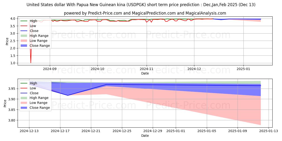 Maximum and minimum United States dollar With Papua New Guinean kina short-term price forecast for Jan,Feb,Mar 2025