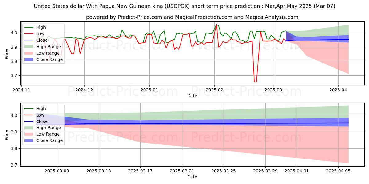 Maximum and minimum United States dollar With Papua New Guinean kina short-term price forecast for Mar,Apr,May 2025