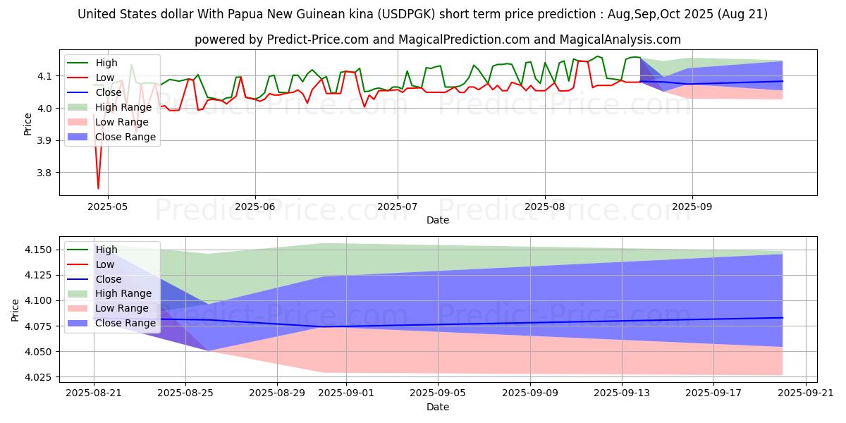 Maximum and minimum United States dollar With Papua New Guinean kina short-term price forecast for Sep,Oct,Nov 2025