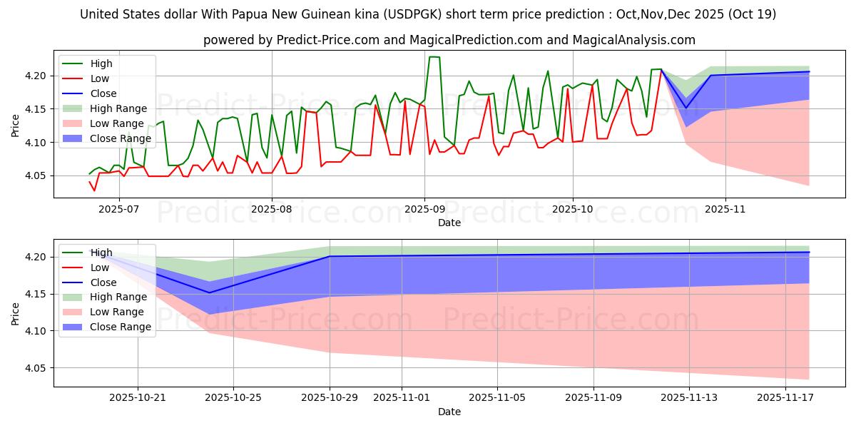 Maximum and minimum United States dollar With Papua New Guinean kina short-term price forecast for Nov,Dec,Jan 2026