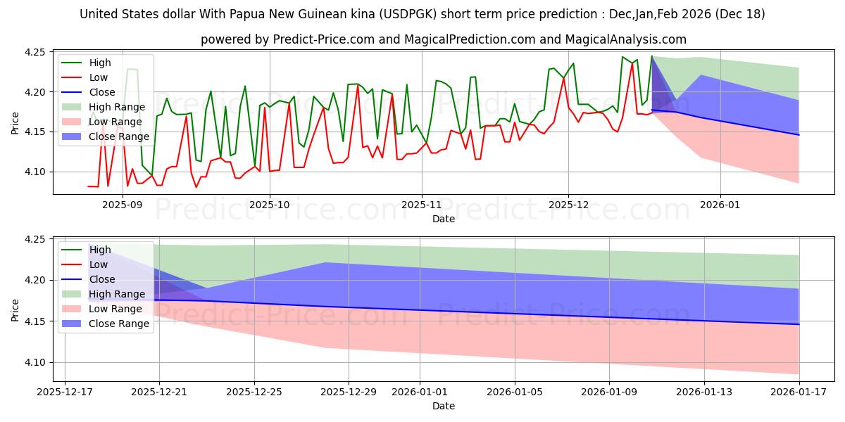Maximum and minimum United States dollar With Papua New Guinean kina short-term price forecast for Jan,Feb,Mar 2026