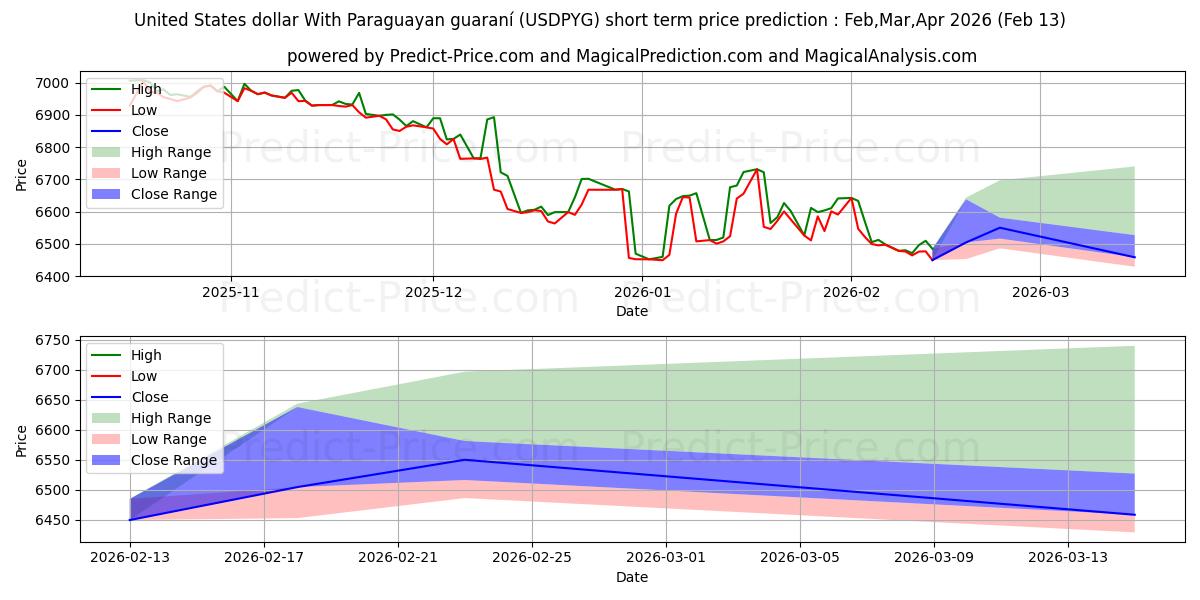 Maximale en minimale US-Dollar Mit paraguayischem Guaraní korte termijn prijsvoorspelling voor Mar,Apr,May 2026