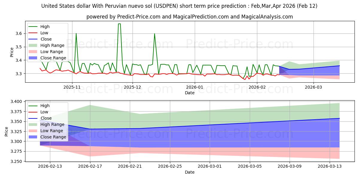 페루 누에보 솔과 미국 달러 단기 가격 예측의 최대 및 최소 값 Mar,Apr,May 2026