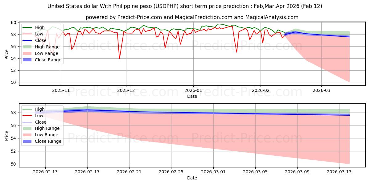 توقع أقصى وأدنى سعر قصير المدى لـ دولار الولايات المتحدة مع البيزو الفلبيني في Mar,Apr,May 2026