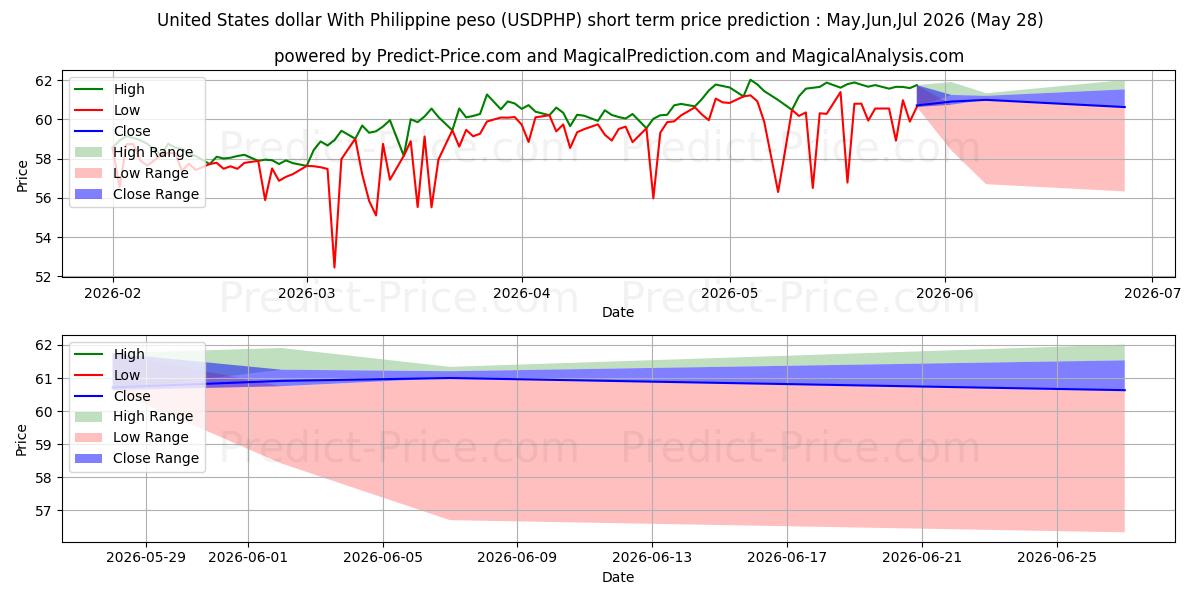 Maximale en minimale US-Dollar mit philippinischem Peso korte termijn prijsvoorspelling voor Jun,Jul,Aug 2026