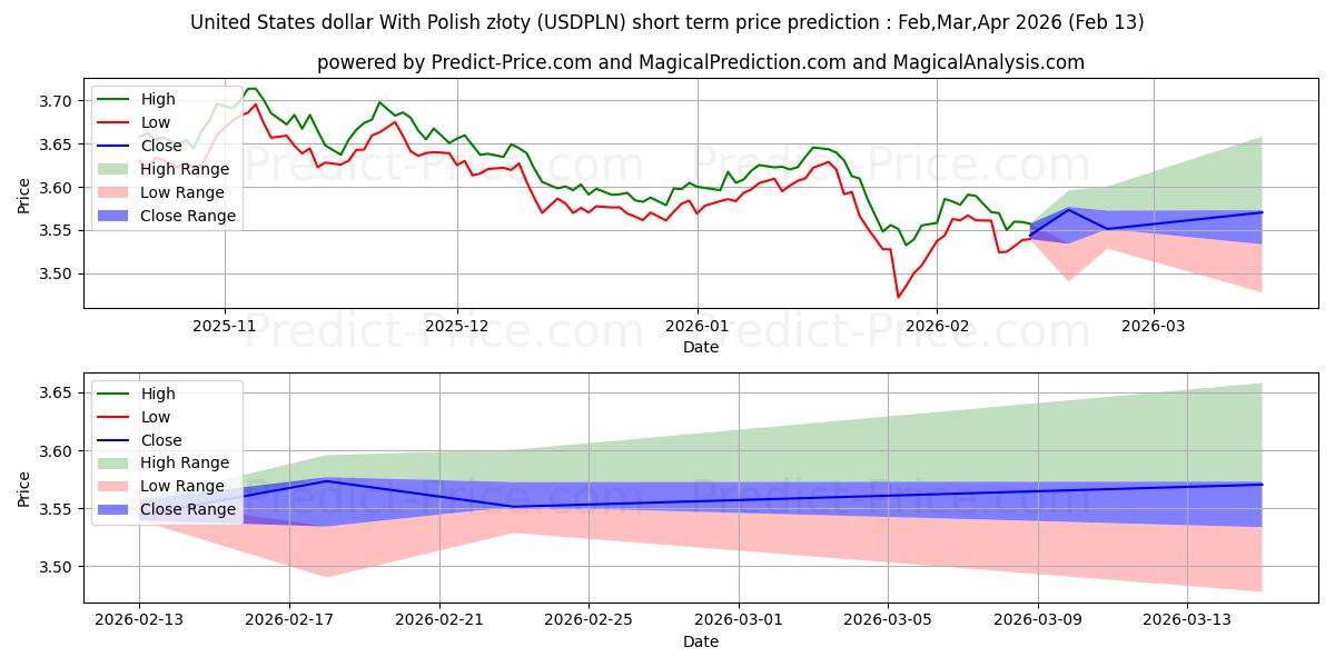 حداکثر و حداقل پیش‌بینی قیمت کوتاه مدت دلار آمریکا با زلوتی لهستانی برای Mar,Apr,May 2026