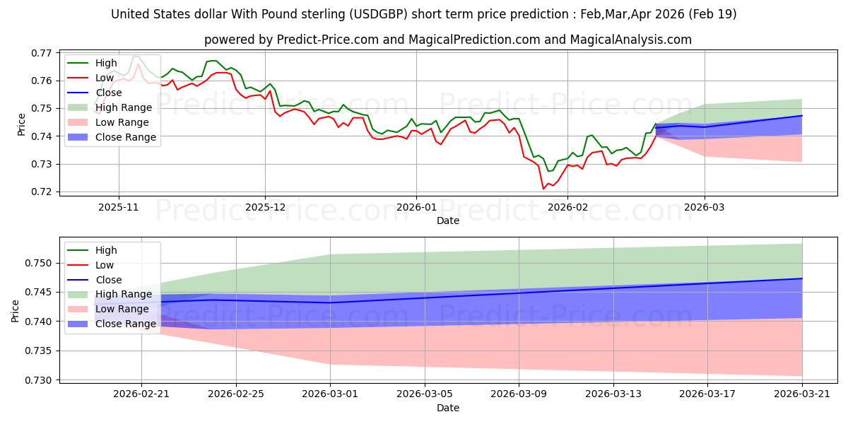 पाउंड स्टर्लिंग के साथ यूनाइटेड स्टेट्स डॉलर के लिए अधिकतम और न्यूनतम Mar,Apr,May 2026 तात्कालिक कीमत की भविष्यवाणी