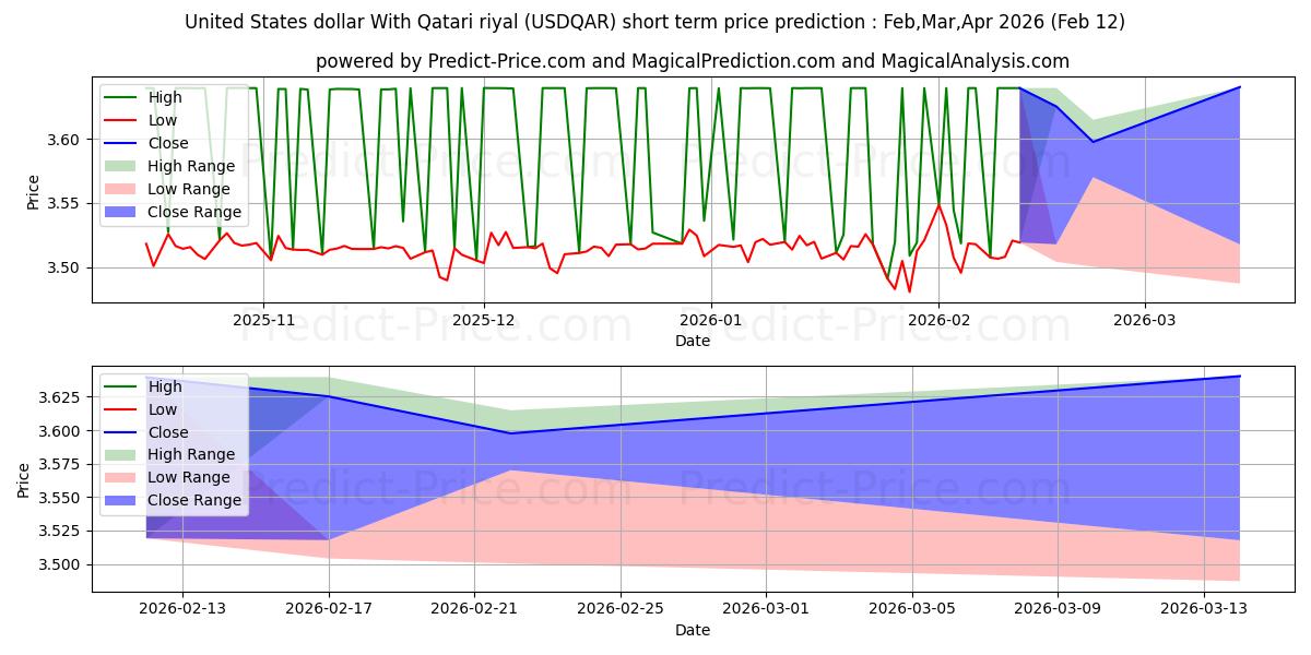 미국 달러와 카타르 리얄 단기 가격 예측의 최대 및 최소 값 Feb,Mar,Apr 2026