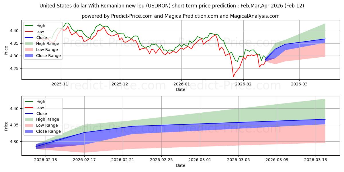 미국 달러(루마니아 뉴 레우 포함) 단기 가격 예측의 최대 및 최소 값 Mar,Apr,May 2026