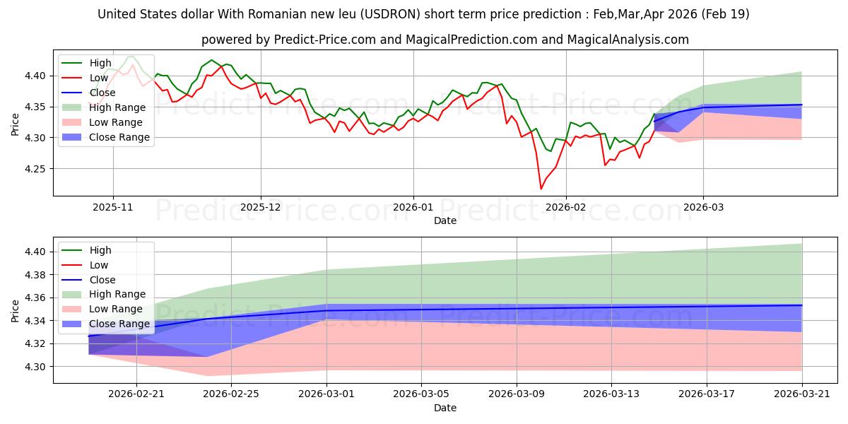 Maximale en minimale US-Dollar mit rumänischem neuen Leu korte termijn prijsvoorspelling voor Mar,Apr,May 2026