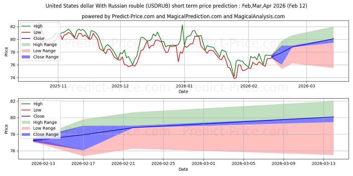 Maksimale og minimale prisforudsigelser på kort sigt for Amerikanske dollar med russisk rubel