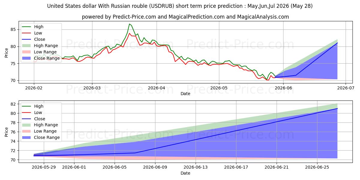 توقع أقصى وأدنى سعر قصير المدى لـ دولار الولايات المتحدة مع الروبل الروسي في Jun,Jul,Aug 2026