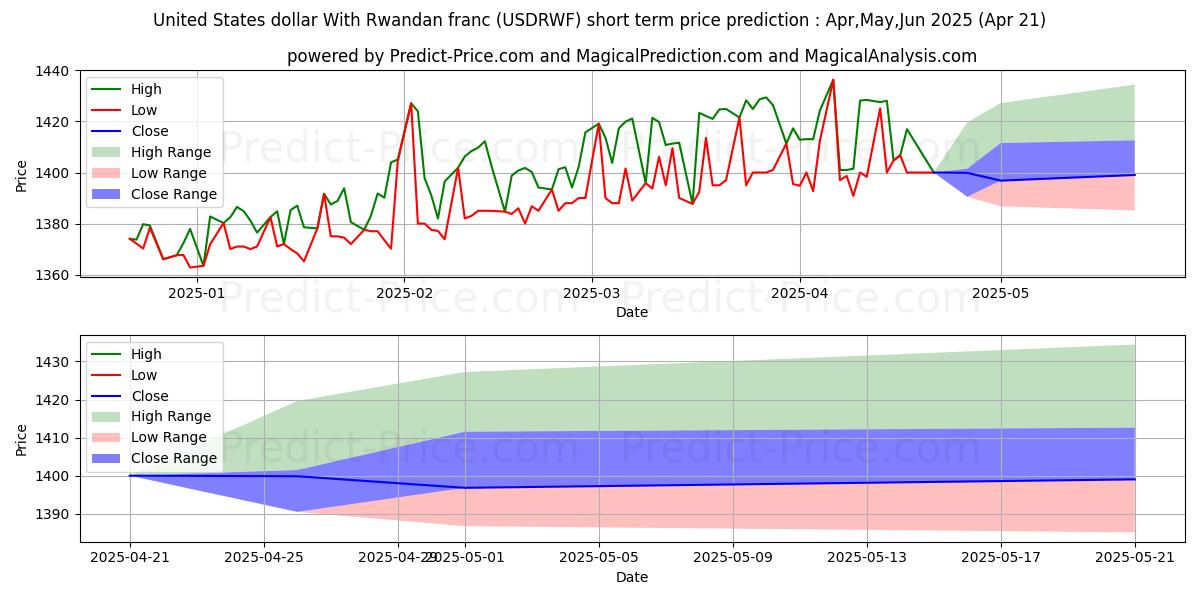 Previsione del prezzo massimo e minimo a breve termine per Dollaro degli Stati Uniti Con franco ruandese